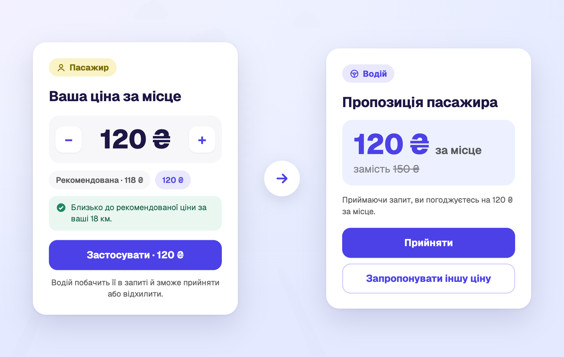 Пасажир пропонує 120 ₴ замість 150 ₴, а водій приймає або пропонує іншу ціну